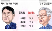 윤석열 28.6% 이재명 28.5% ‘초접전’…‘경제 잘 살릴 후보’ 이재명 1위[헤경-KSOI 여론조사]