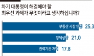 차기 대통령 최우선 과제는 ‘부동산 안정’…4050은 ‘권력기관 개혁’[헤경-KSOI 여론조사]