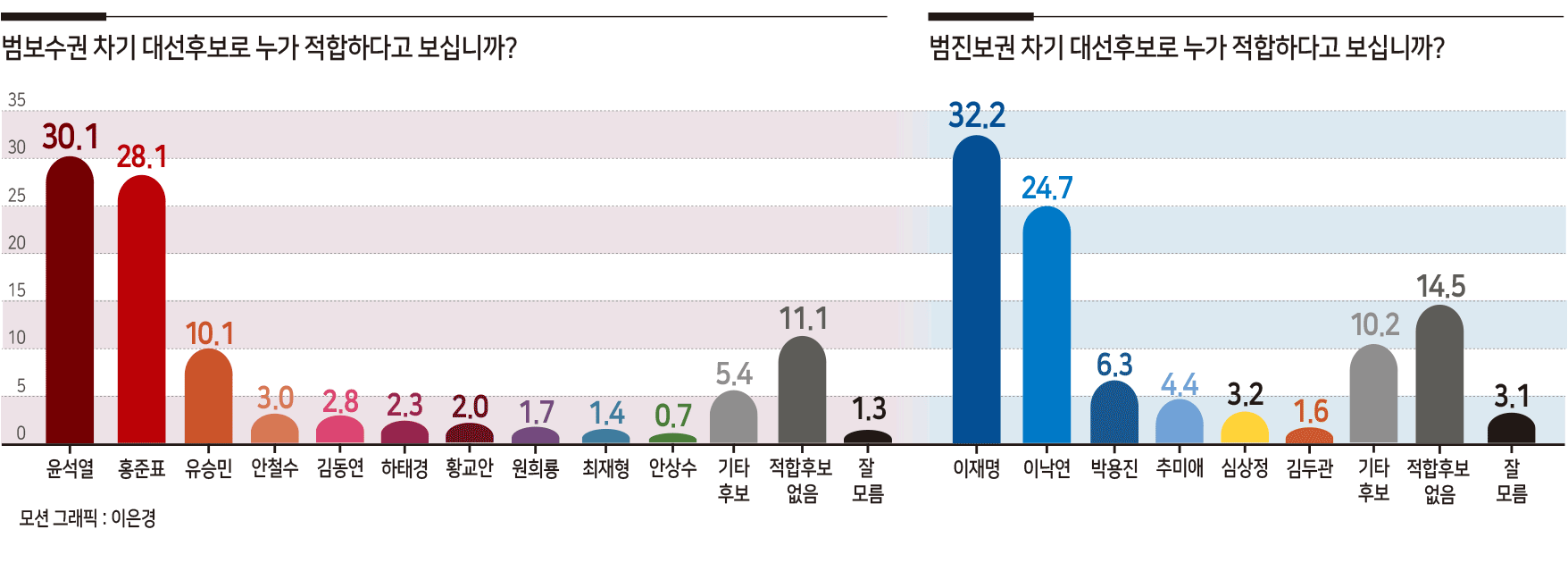범보수 尹 30.1% 洪 28.1% ‘박빙’…범진보 명 32.2% >낙 24.2%[헤경-KSOI 여론조사]