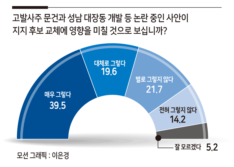 李지지층 71% “대장동·고발사주, 영향無”…尹 지지층 75% “영향有”[헤경-KSOI 여론조사]
