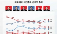 “윤석열 28.0% vs 이재명 27.6% ‘초접전’…양자대결 尹＞李”