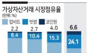 점유율 90%→68%...업비트 무슨 일?
