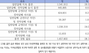 전자담배 사용하면 완전히 금연한 사람보다 심뇌혈관질환 위험 31% 높아