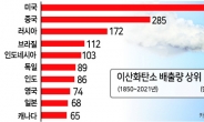 러시아도 중국처럼 ‘2060년 탄소중립’ 목표 내놓을 듯