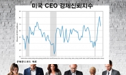 3분기 美 CEO 경제신뢰지수, ‘사상 최고’ 2분기 대비 18.3% 급락…낙관론은 유지