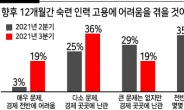 美CEO, 경기회복 전망 18.3% 급락