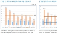 韓, '코로나 블루' OECD 중 1위…19개월째 손 놓은 복지부