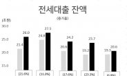 ‘둑’ 허문 전세대출…DSR 강화 앞두고 ‘가수요’ 급증 우려