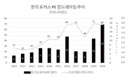 [르네상스 맞은 韓자본시장②] 2년 만에 두배로 커진 한국 투자시장…지배구조 투자 더 늘어난다