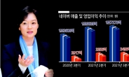 또 분기 최대실적 네이버 “커머스가 글로벌 시장 교두보될 것”