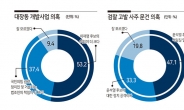 “대장동 의혹 李 책임” 53.2%…“고발사주 의혹 尹 책임” 47.1%[KSOI]