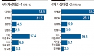 기타후보·지지후보 없음 24~25%…이탈표가 대선판 좌우한다[KSOI]