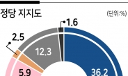 국민의힘 36.2% vs 민주당 27.5%…오차범위 벗어났다[KSOI]