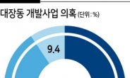 “대장동 의혹 이재명 책임 더 커” 53%…“고발사주 의혹 윤석열에 책임” 47%