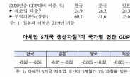 한은 “아세안 5개국 생산 차질, 한국에 가장 타격”