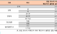 코로나 걸렸다면 불면증 확률 3.3배 높아