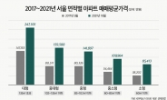 文정부 이후, 서울 대형아파트 매매평균가 10억 올랐다 [부동산360]