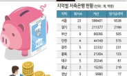 저축은행 지역별 양극화 심각…서울·경기가 전체 시장의 약 80% 차지