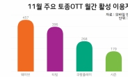 “놀라운 반전, 이런 일이…” 넷플릭스에 기죽어 살더니