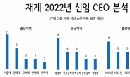 ‘서울대·공대·범띠’…22년 재계 CEO인사 코드는 ‘서·공·범’ [비즈360]