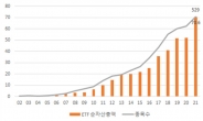 ETF 규모 사상 첫 70조 돌파…“주식형ETF, 시장 이겼다”