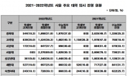 수능 정시 대학별 지원 점수 분석 발표