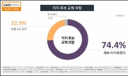 20대 유권자 45.3% “지지후보 교체 생각 있다”…한 달 새 7.6%p↑[KSOI]