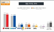 국민의힘 34.5% vs 민주당 31.3%…격차 좁혀졌다[KSOI]