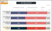 ‘정권교체’ 47.6% 과반 무너졌다…‘정권재창출’은 40.8%[KSOI]