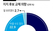 20대 45.3% “지지후보 바꿀 수도”...청년·보수가 더 동요