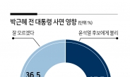 박근혜 사면, ‘尹에 불리’ 37.7%-‘李에 불리’ 25.8% [KSOI]