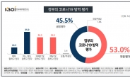 文국정운영도 코로나방역도…男 ‘못한다’·女 ‘잘한다’ 우위 [2030 첫 여론조사]