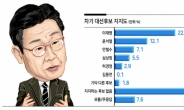 MZ ‘지지후보 없다’ 무려 44%...李 22.4%·尹 12.1% [2022 신년기획 2030에 물었다 <1>대선]