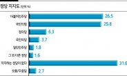 10명중 3명 “나는 무당층”...민주 26.5%·국힘 25.8% [2022 신년기획 2030에 물었다 <1>대선]