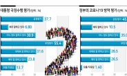 女·20대→진보, 男·30대→보수...성향차 뚜렷 [2022 신년기획 2030에 물었다 <1>대선]