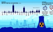 美·유럽까지…‘친환경 주류’로 바뀌는 글로벌 원전정책