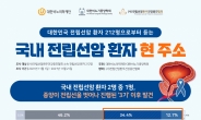 국내 전립선암 환자 절반이  ‘3기’ 이후 발견