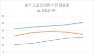 美'신장제품' 금수조치… 불붙는 中 '애국 마케팅'