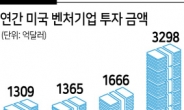 美스타트업 투자 400조 육박 ‘사상최대’