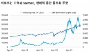 IMF “가상자산, 주가 동조화 뚜렷…금융안정에 위험”