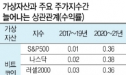 “가상자산-증시 동조화 뚜렷” IMF ‘금융안정성 위협’ 경고