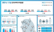 12월 전국 주택가격 상승폭, 전월대비 ‘반토막’ [부동산360]