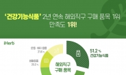 한국인 해외직구 최다 구매품목은 건기식
