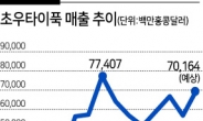 中 Z세대 ‘궈차오’ 열풍…티파니보다 초우타이푹에 열광