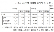 12월 사업체 종사자 1892.7만명 '10개월 연속 증가'