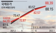 “8년 만에 유가 100달러?” 초긴장에 ‘어닝쇼크’ 우려까지… [비즈360]