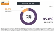 “지지후보 바꿀 수 있다” 12.6% 뿐…표심 굳어져간다[KSOI]