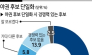 野 단일후보 경쟁력은?…윤석열 47.4% 〉 안철수 30.3%