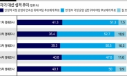 “지지후보 바꿀 수 있다” 12.6% 불과…굳어지는 표심