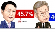 尹 45.7% 李 40.0%…한달만에 재역전